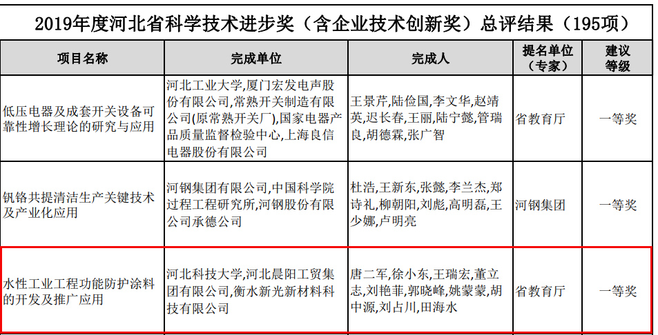 河北冠军企业、科学技术进步奖一等奖！晨阳水漆再获技术殊荣